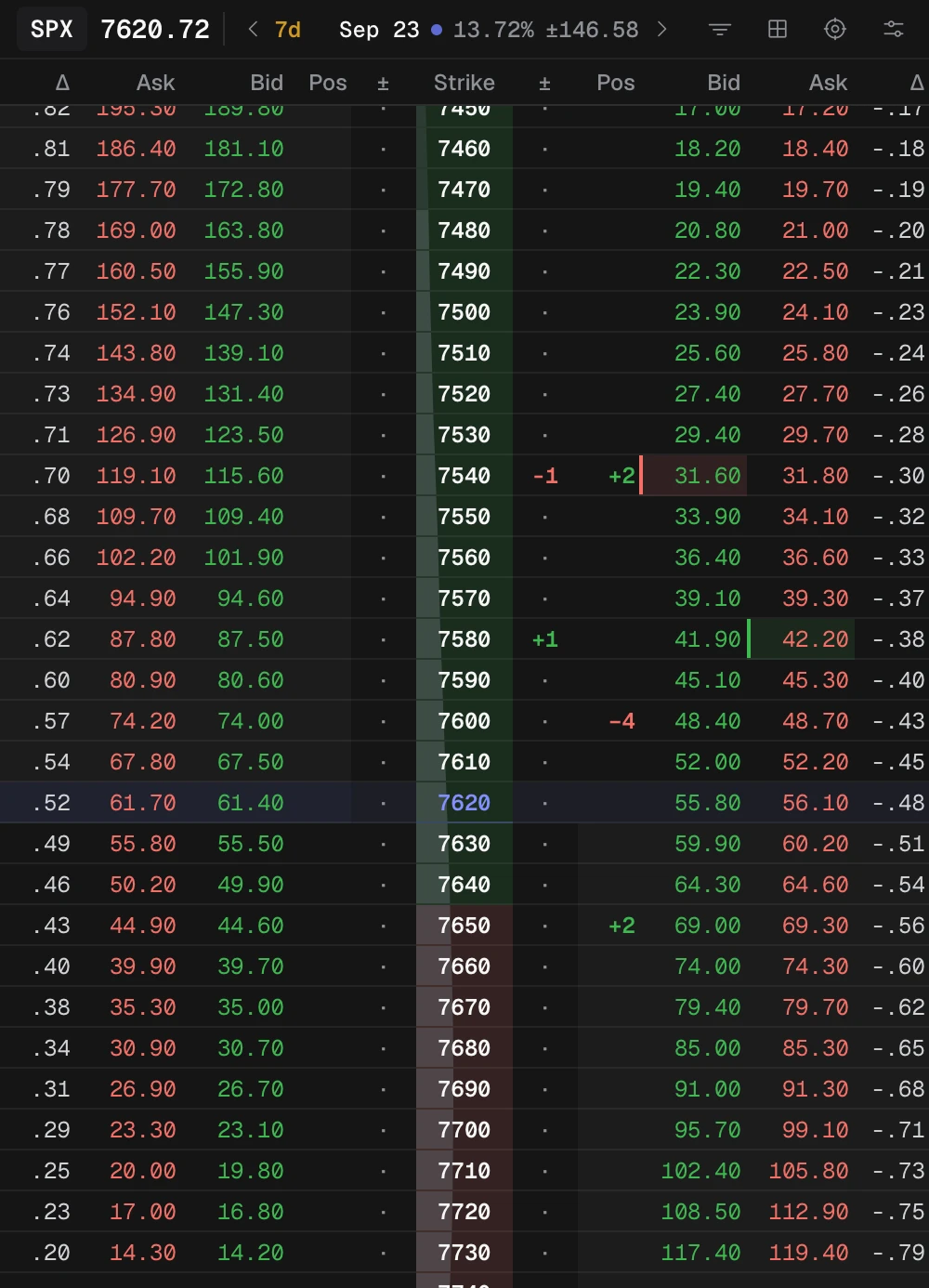 The chain for the Sep 23 put BWB with the Pos column showing short and long legs next to the bid and ask