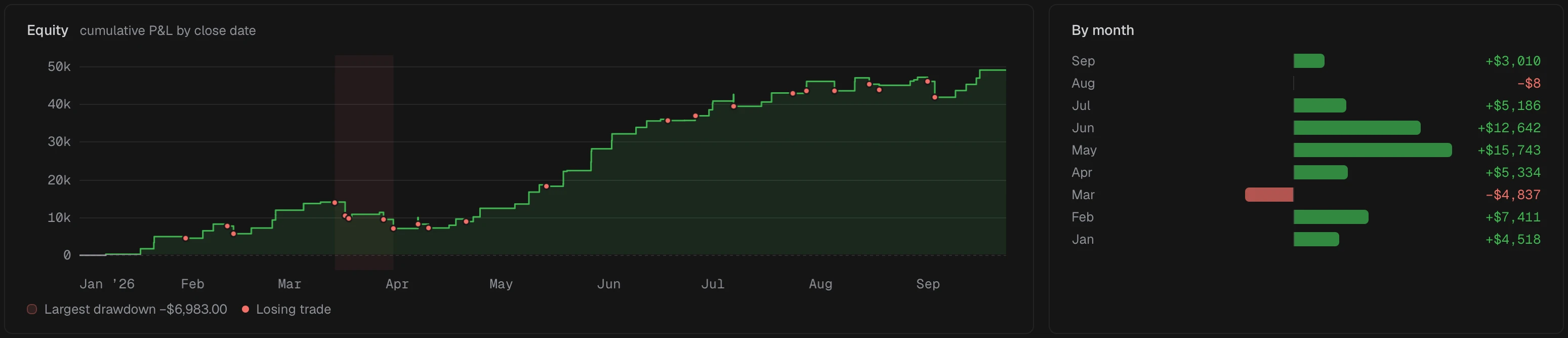 The equity curve with the largest drawdown shaded and losing trades as dots, beside the By month bars