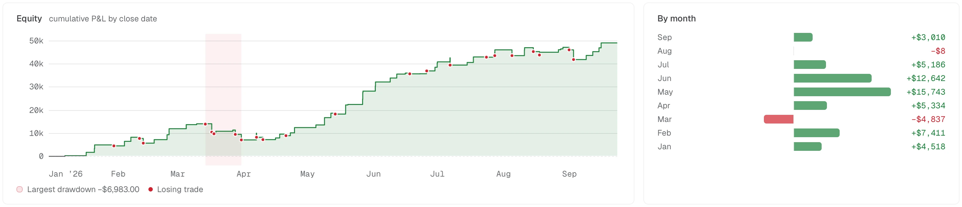 The equity curve with the largest drawdown shaded and losing trades as dots, beside the By month bars