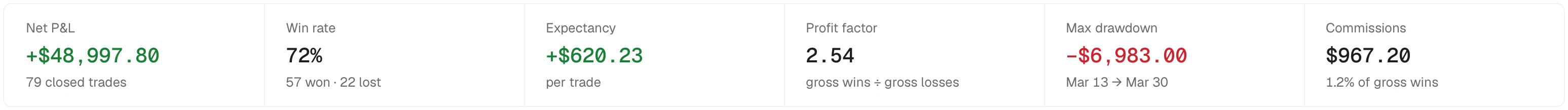 The Performance tab's six figures: Net P&L, Win rate, Expectancy, Profit factor, Max drawdown and Commissions, each with a line of detail underneath