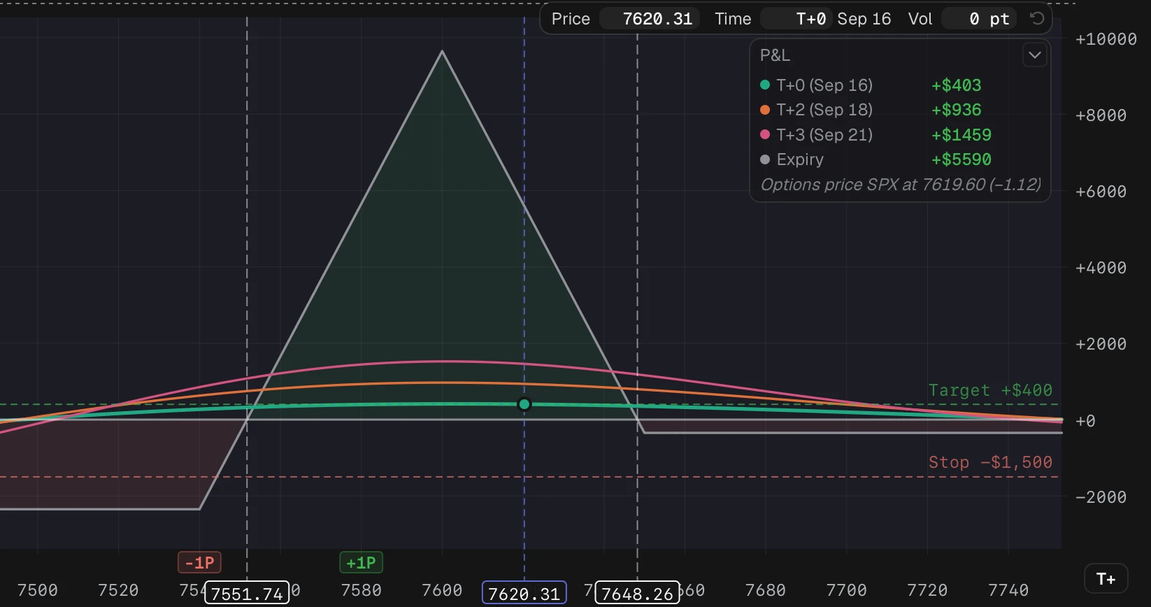 The Sep 23 put BWB risk graph with the Target and Stop lines drawn at their P&L values
