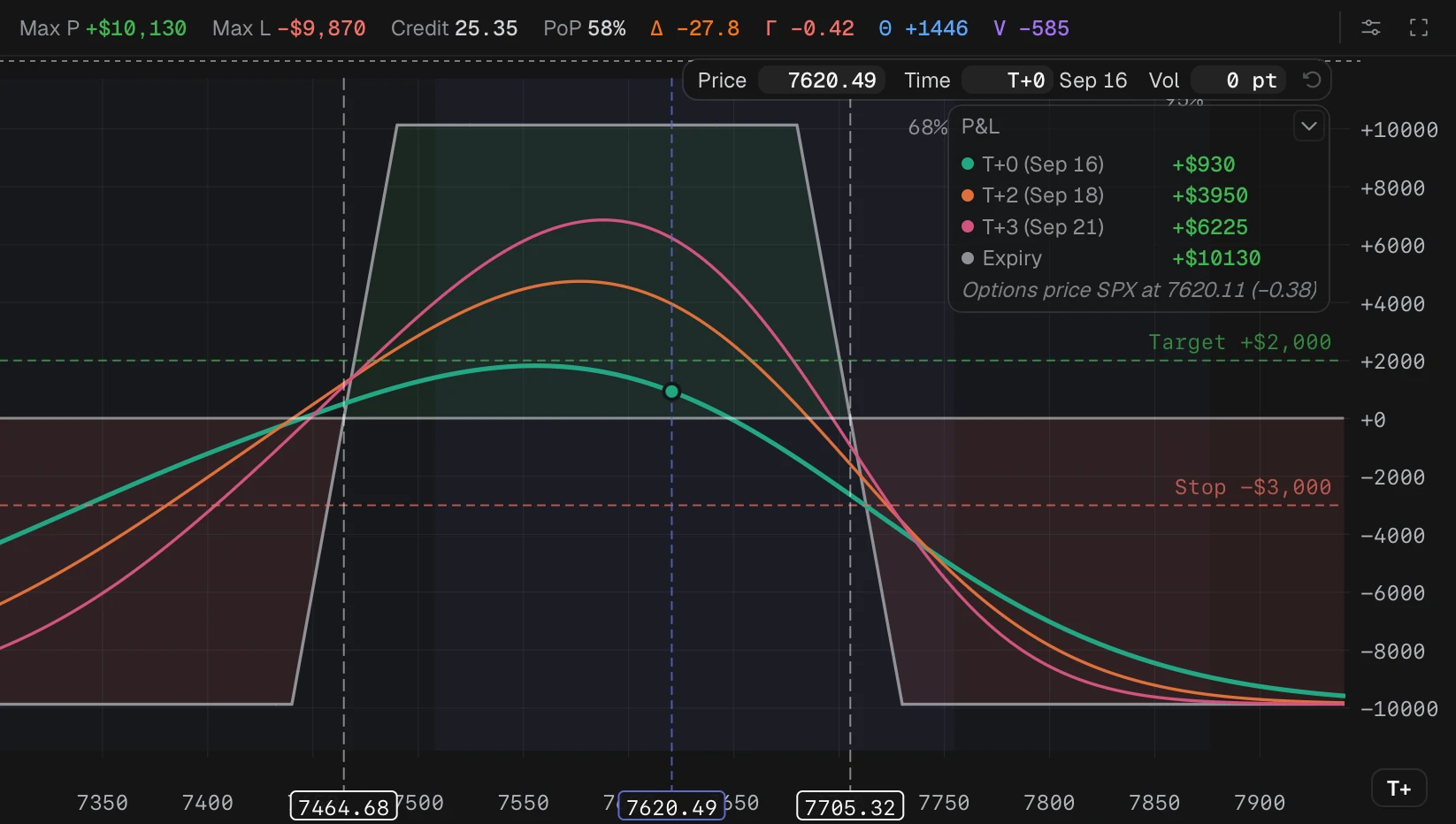 The iron condor's risk graph with shaded 68% and 95% expected-move bands and the toolbar's PoP