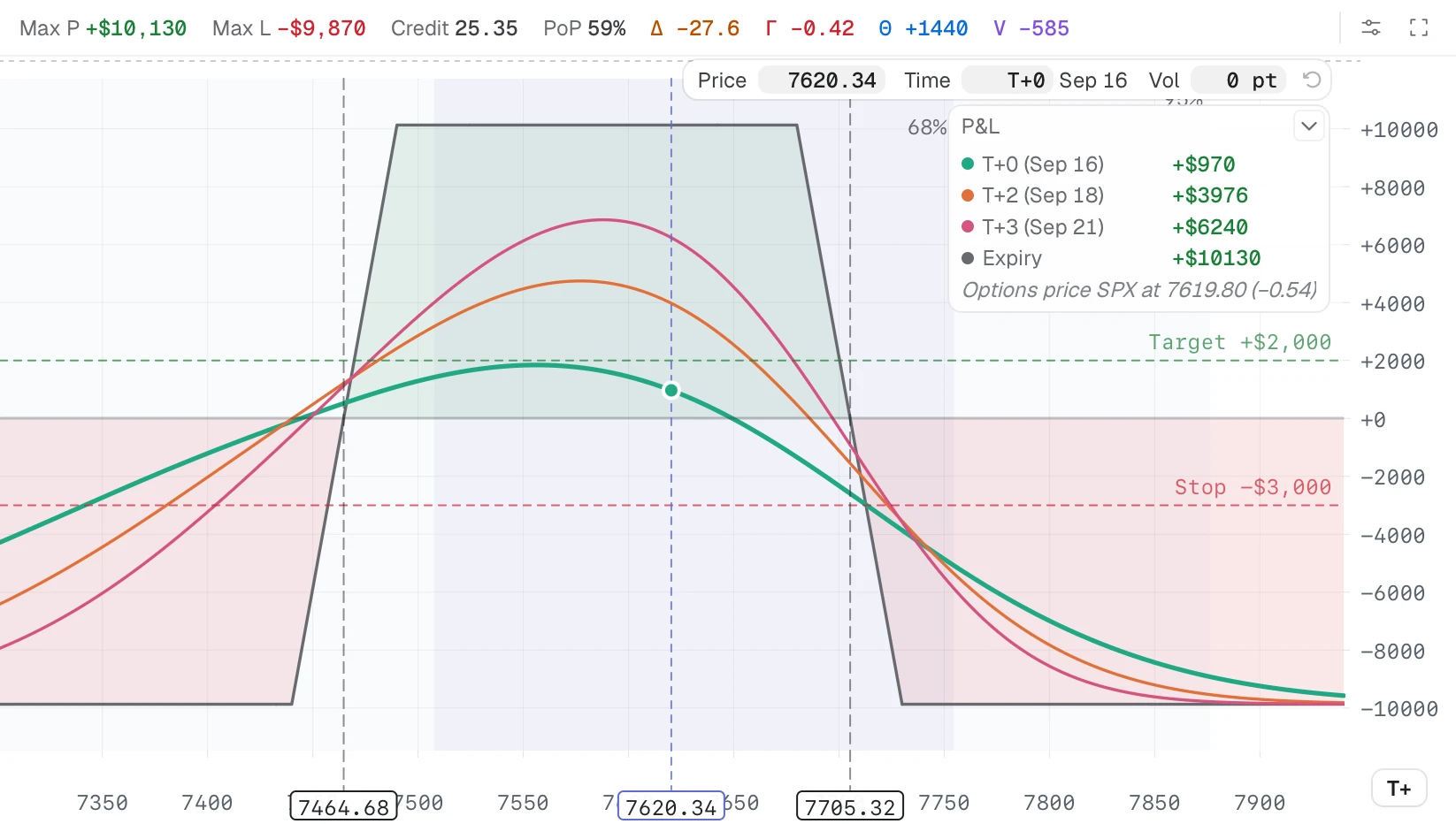 The iron condor's risk graph with shaded 68% and 95% expected-move bands and the toolbar's PoP