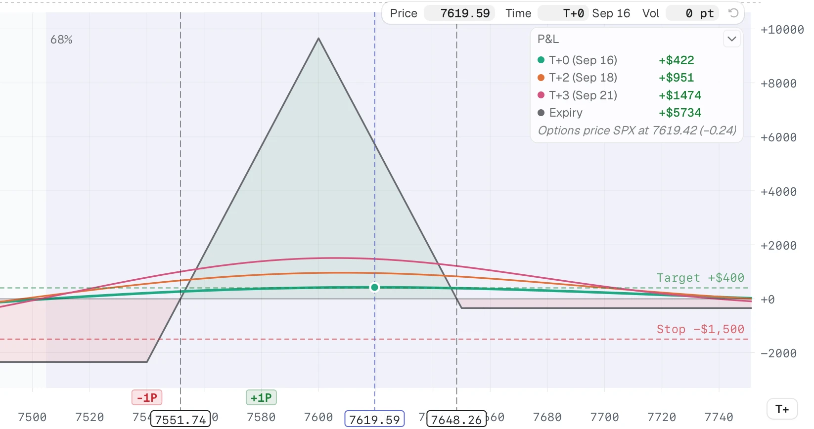 The Sep 23 put BWB's risk graph with Expiry and T+ curves, the legend, the projection strip, and dashed Target and Stop lines
