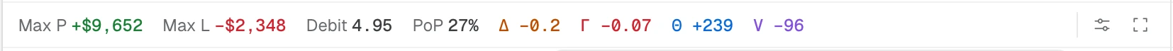 The risk graph toolbar showing Max P, Max L, Credit, PoP, delta, gamma, theta and vega